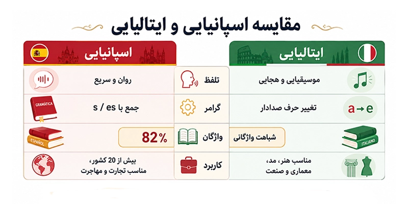 مقایسه زبان اسپانیایی و ایتالیایی