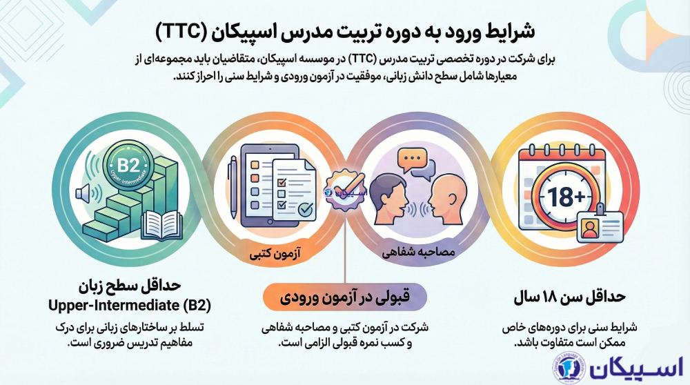 شرایط شرکت در دوره ttc اسپیکان